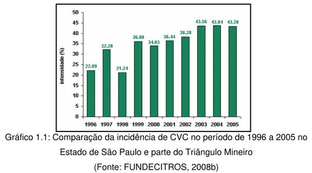 Gráfico 1.1: Comparação da incidência de CVC no período de 1996 a 2005 no 