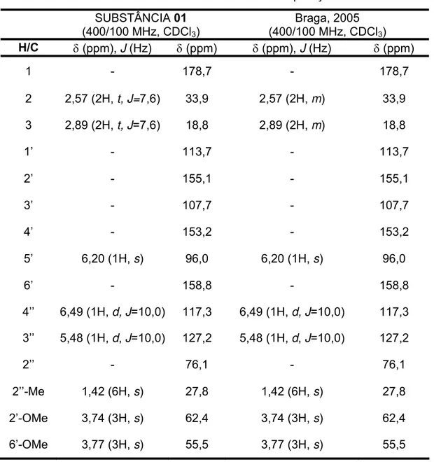 TABELA 3.2: Dados de RMN de  1 H e  13 C de 01 e comparação com a literatura   SUBSTÂNCIA 01  (400/100 MHz, CDCl 3 )  Braga, 2005   (400/100 MHz, CDCl 3 )  H/C  δ (ppm), J (Hz)  δ (ppm)  δ (ppm), J (Hz)  δ (ppm)  1 -  178,7 -  178,7  2 2,57  (2H,  t, J=7,6