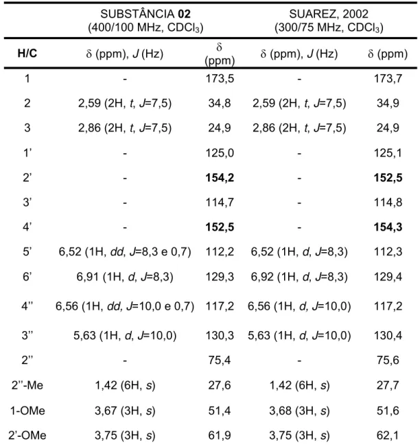 TABELA 3.3: Dados de RMN de  1 H e  13 C de 02 e comparação com a literatura  SUBSTÂNCIA 02  (400/100 MHz, CDCl 3 )  SUAREZ, 2002  (300/75 MHz, CDCl 3 )  H/C  δ (ppm), J (Hz)  δ  (ppm) δ (ppm), J (Hz)  δ (ppm)  1 -  173,5 -  173,7  2 2,59  (2H,  t, J=7,5) 