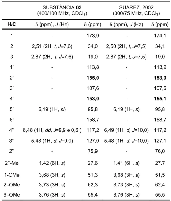 TABELA 3.4: Dados de RMN de  1 H e  13 C de 03 e comparação com a literatura  SUBSTÂNCIA 03  (400/100 MHz, CDCl 3 )  SUAREZ, 2002  (300/75 MHz, CDCl 3 )  H/C  δ (ppm), J (Hz)  δ (ppm) δ (ppm), J (Hz)  δ (ppm) 1 -  173,9  -  174,1  2 2,51  (2H,  t, J=7,6) 3