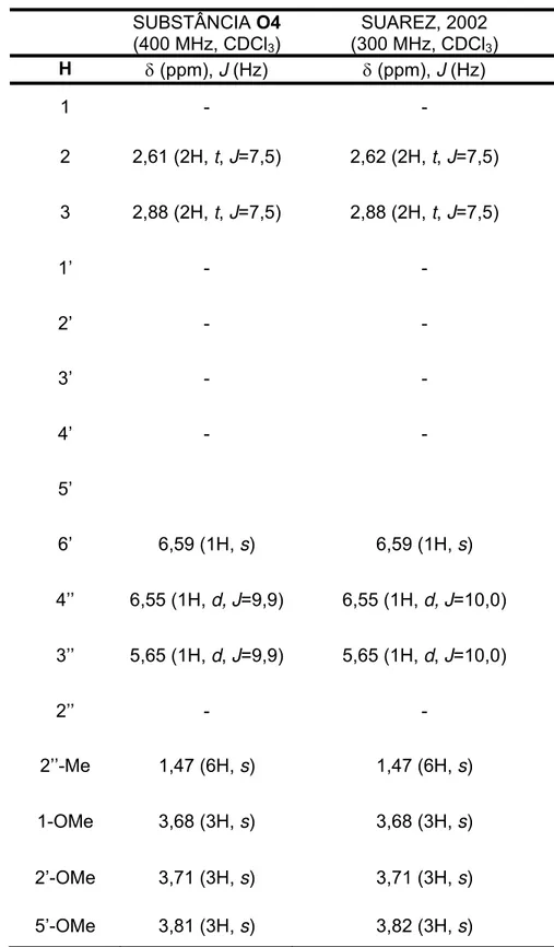 TABELA 3.5: Dados de RMN de  1 H de 04 e comparação com a literatura   SUBSTÂNCIA O4  (400 MHz, CDCl 3 )  SUAREZ, 2002 (300 MHz, CDCl3 )  H  δ (ppm), J (Hz)  δ (ppm), J (Hz)  1 -  -  2 2,61  (2H,  t, J=7,5) 2,62  (2H,  t, J=7,5)  3 2,88  (2H,  t, J=7,5) 2,