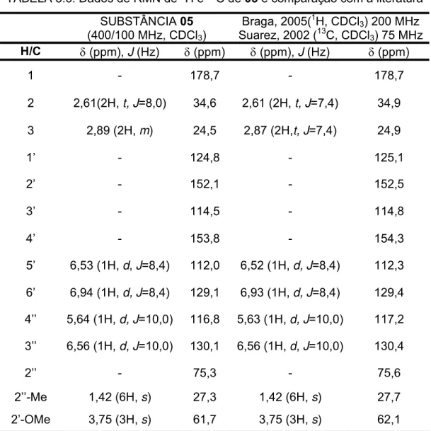 TABELA 3.6: Dados de RMN de  1 H e  13 C de 05 e comparação com a literatura   SUBSTÂNCIA 05  (400/100 MHz, CDCl 3 )  Braga, 2005( 1 H, CDCl 3 ) 200 MHz Suarez, 2002 (13C, CDCl3 ) 75 MHz H/C  δ (ppm), J (Hz)  δ (ppm)  δ (ppm), J (Hz)  δ (ppm)  1 -  178,7  