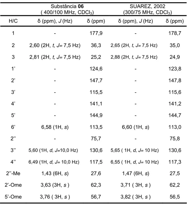 TABELA 3.7: Dados de RMN de  1 H e  13 C de 06 e comparação com a literatura.  Substância 06  ( 400/100 MHz, CDCl 3 )  SUAREZ, 2002  (300/75 MHz, CDCl 3 )  H/C  δ  (ppm), J (Hz)  δ  (ppm)  δ  (ppm), J (Hz)  δ  (ppm)  1 -  177,9  -  178,7  2 2,60  (2H,  t, 