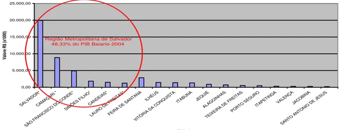 TABELA II - DISTRIBUIÇÃO DO PIB DOS PRINCIPAIS MUNICÍPIOS DA  BAHIA - 2004 