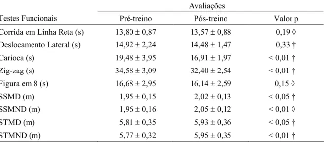 Tabela 4 – Comparação das médias dos testes funcionais pré e pós-treino após 6 semanas de  treino isocinético excêntrico dos extensores do joelho 