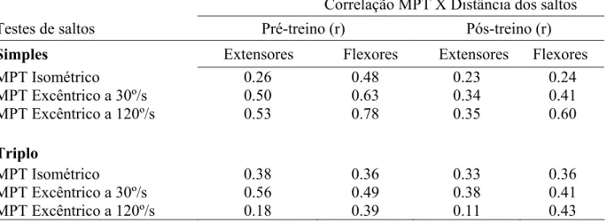Tabela 6 – Correlações entre a MPT e a distância dos saltos (simples e triplo) antes e depois  do treino isocinético excêntrico dos extensores do joelho 