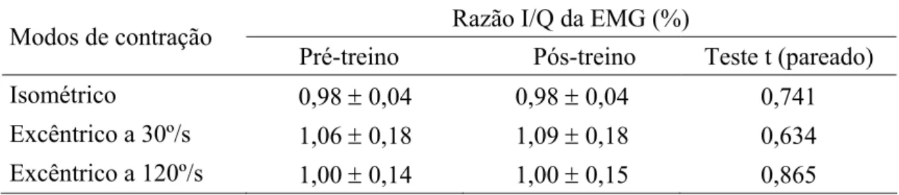 Tabela 5 – Comparação da razão I/Q da EMG de superfície pré e pós-treino excêntrico em  cada modo de contração 