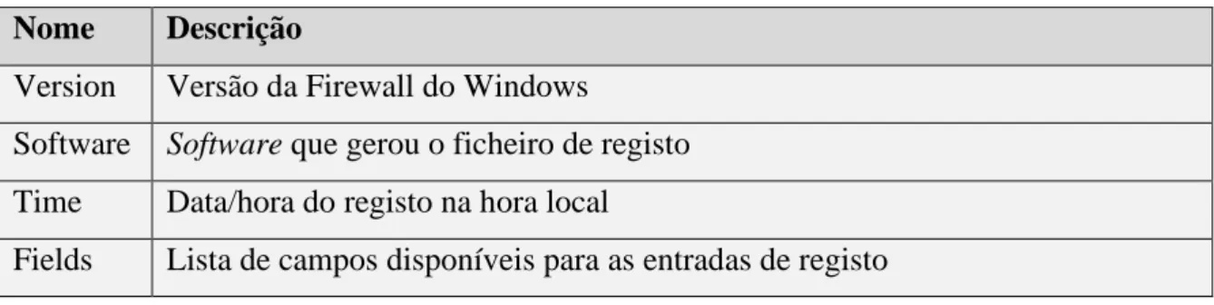 Tabela 3.7 – Diretivas do cabeçalho do ficheiro de registo da Firewall do Windows 