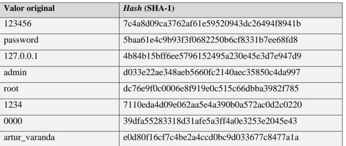 Tabela 4.1 – Exemplo de tabela de consulta com hashes pré-calculados 