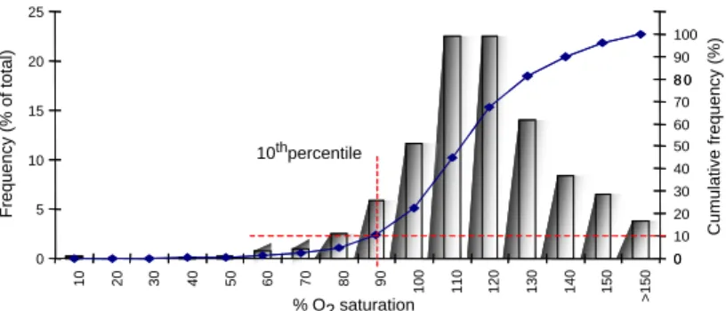 Fig. 8. Frequency distribution and cumulative frequency of percentage oxygen saturation measured in the lagoon over a 5 year period.