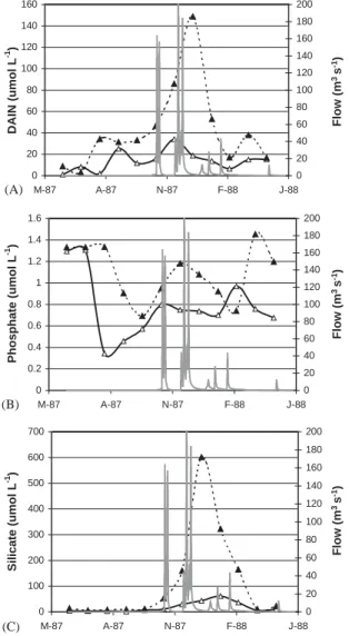 Fig. 2. Seasonal changes in the mean concentrations of nutrients collected monthly from 13 stations in the western lagoon (W, solid curve) and from3 stations in the eastern lagoon ( m , broken curve)