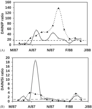 Fig. 7 shows that most of the concentrations of chlorophyll a are low throughout the year, ranging between 2.0 and 3.0 mg dm 3 