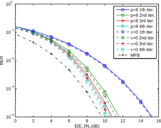 Fig. 8 displays the uncoded BER performance of