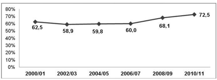 Gráfico 1. Evolución de la tasa de escolarización (%) en la educación secundaria en Portugal