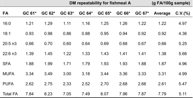 Table 5. The repeatability data of direct methylation method for fishmeal A 