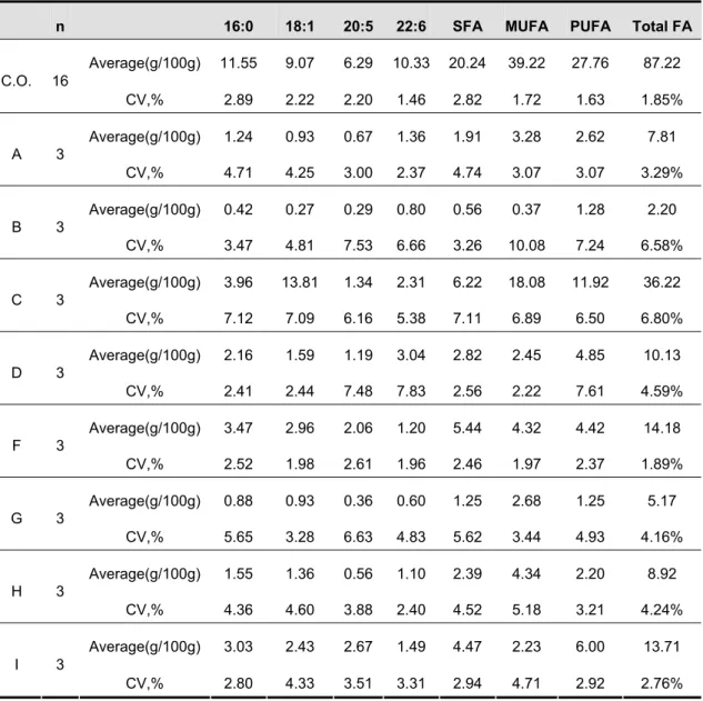 Table 7. Intermediate precision data for the marine powders (A-I) and the control oil (C.O.)  analyzed by DM 