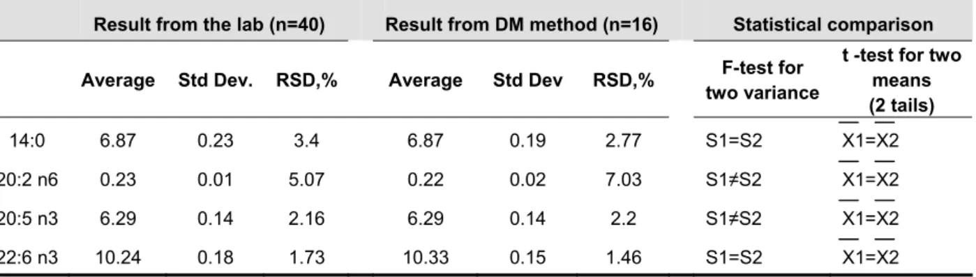 Table 8. Comparison of the result of the control oil between the routine test in lab and  direct methylation method (g/100g sample)    