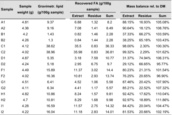 Table 11) Mass balance result for the Soxhlet method  Recovered FA (g/100g 