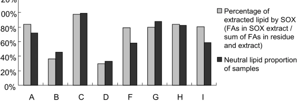Figure 10. Comparison of the percentage of Soxhlet extracted fatty acids    and neutral lipid proportion in the samples