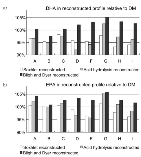 Table 21. Paired t-test for the reconstructed profile of the three extractions against  DM (t (0.05, 16) =2.12) 