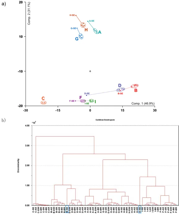 Figure 15. PCA scoreplot of fatty acid profiles (a) and Scores Euclidian Dendrogram  (b)