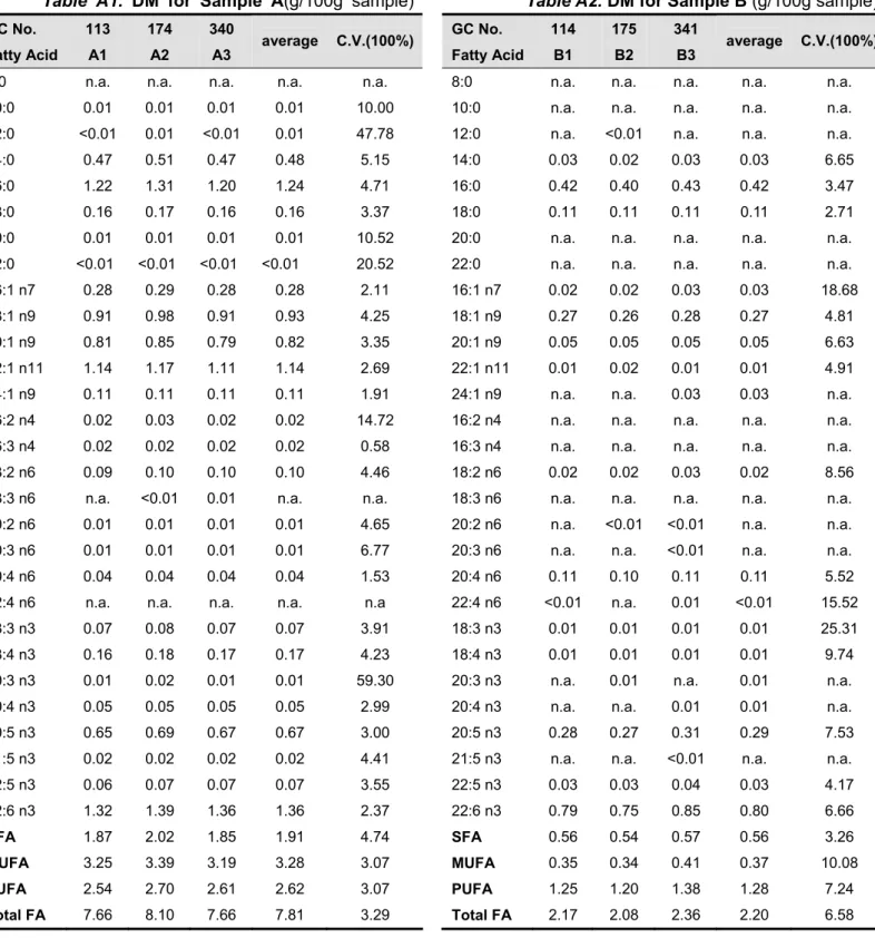 Table  A1.  DM  for  Sample  A(g/100g  sample) Table A2. DM for Sample B (g/100g sample)