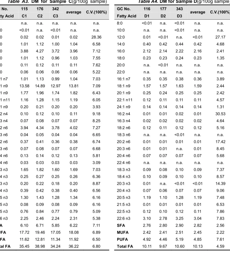Table  A3.  DM  for  Sample  C(g/100g  sample) Table A4. DM for Sample D(g/100g sample)