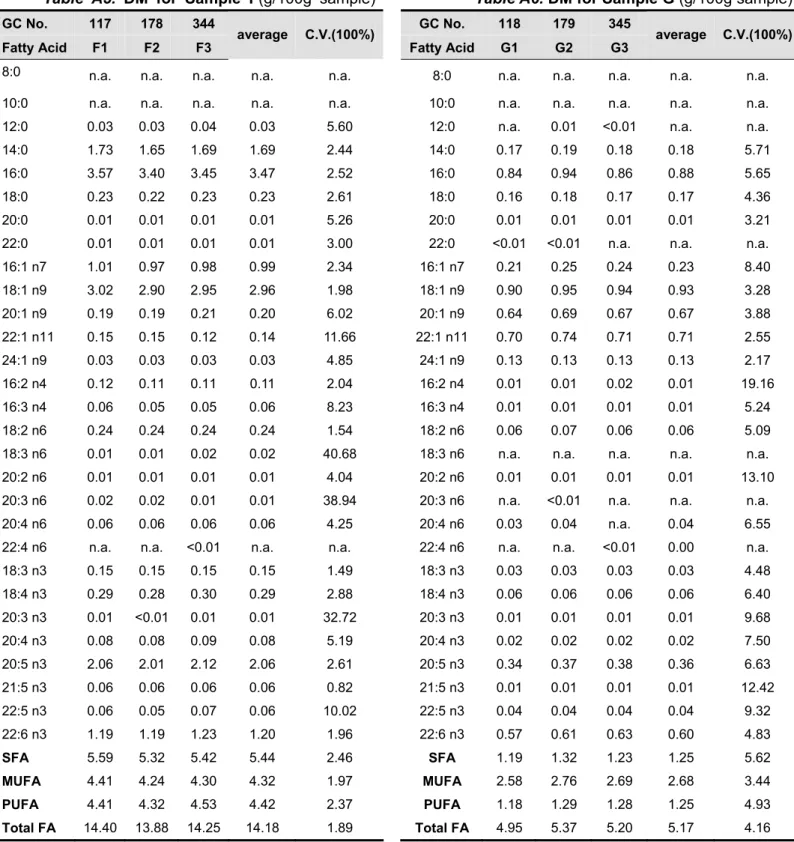 Table  A5.  DM  for  Sample  F(g/100g  sample) Table A6. DM for Sample G (g/100g sample)