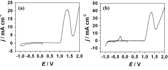 FIGURA 5.5 - Curvas voltamétricas sobre Pt a partir da solução NiSO 4  0,22 mol  L -1  + NiCl 2  0,33 mol L -1  + H 3 BO 3  0,13 mol L -1 