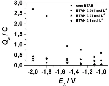 FIGURA 5.8 - Variação da carga anódica (Q a ) com o potencial limite (E λ ) para  soluções contendo diferentes concentrações de BTAH e na ausência do aditivo