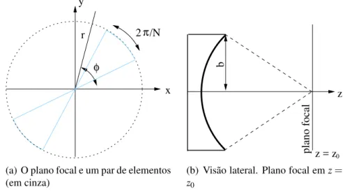 Figura 3: Descrição geométrica do transdutor de array setorial