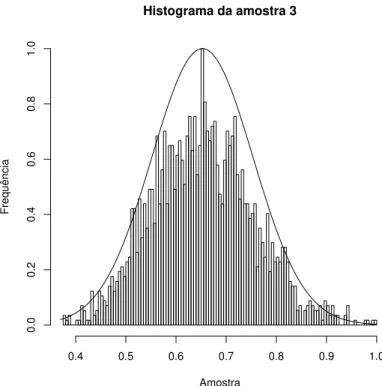 Figura 13: Histograma da amostra 3