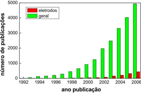 FIGURA 1: Evolução do número de publicações científicas anuais relacionadas com  os nanotubos de carbono desde a sua descoberta em 1991