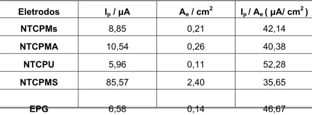 TABELA 2: Valores da intensidade de corrente de pico (I p ), área eletroativa (A e ) e  densidade de corrente (I p  / A e ) sobre os eletrodos de NTCPMs, NTCPU, NTCPMA,  NTCPMS e EPG