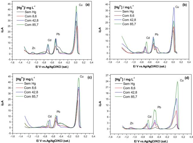 FIGURA 18: Voltamogramas de redissolução anódica de pulso diferencial sobre os  eletrodos de NTCPMs (a), NTCPU (b), NTCPMA (c) e NTCPMS (d), em 1,0 mg L -1    de íons metálicos Zn, Cd, Pb e Cu em tampão acetato 0,1 mol L -1  pH 4,8, com um    td = 120 s e 