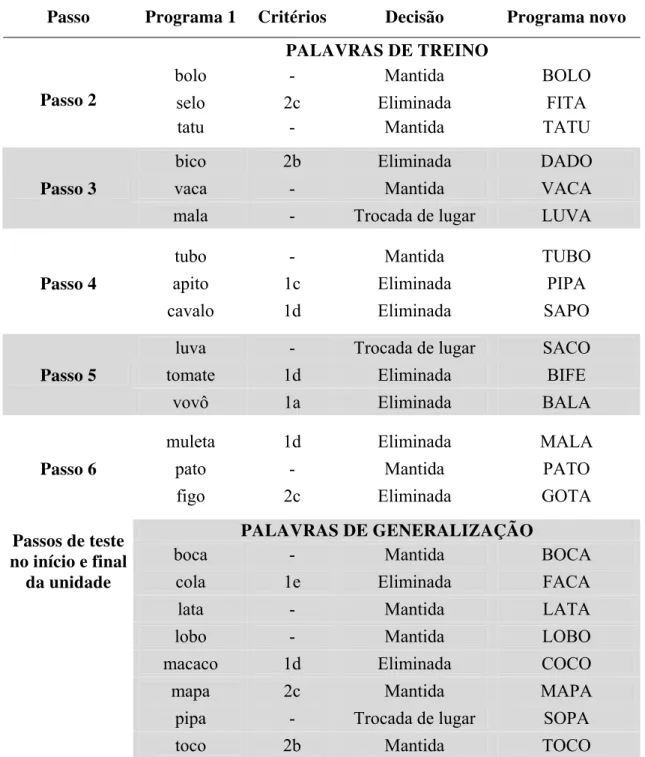 Tabela 2. Palavras do Programa 1 e nova configuração de palavras do Procedimento 1  Passo Programa  1  Critérios  Decisão  Programa  novo 