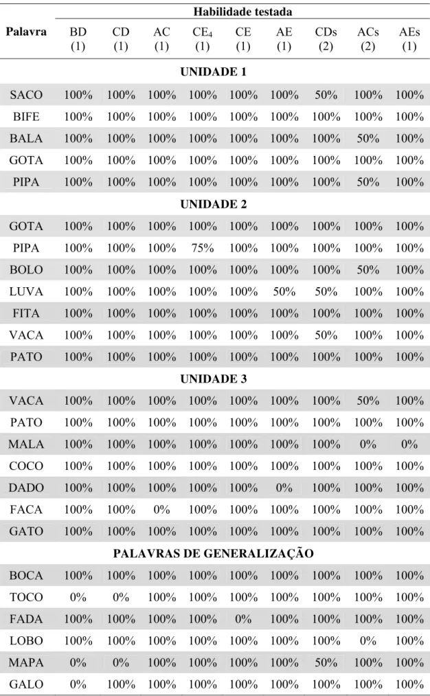Tabela 12. Pós-testes de KIKO nas três unidades do Procedimento 2.  Habilidade testada  Palavra  BD  (1)  CD (1)  AC (1)  CE 4 (1)  CE (1)  AE (1)  CDs (2)  ACs (2)  AEs (1)  UNIDADE 1  SACO  100%  100%  100% 100% 100% 100% 50%  100%  100%  BIFE 100%  100%