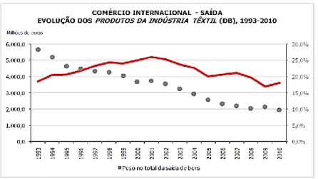Figura 15 - Fonte: INE 2011 - Gráfico dos valores do comércio internacional. 