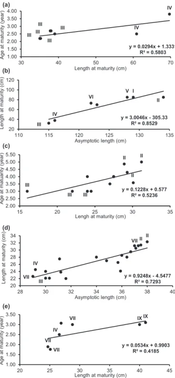 Fig. 3. Linear relationships between the length at maturity (L m ) and age at maturity (A m ) for cod (a); asymptotic length (L ∞ ) and length at maturity (L m ) for cod (b); length at maturity (L m ) and age at maturity for herring (c); asymptotic length 