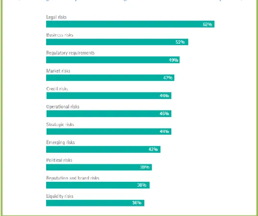 Gráfico 2 – Top dos riscos esperados aumentar nos próximos dois anos 