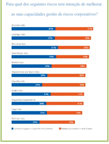 Gráfico 4 - Capacidade de risco atual e planos para os próximos dois anos  Para qual dos seguintes riscos tem intenção de melhorar 