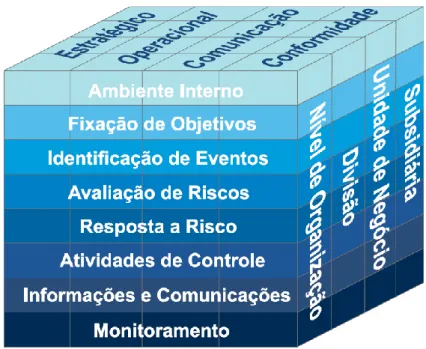 Figura 1 - Cubo COSO 