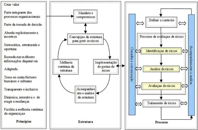 Figura 3 – Relação entre princípios da gestão de risco, estrutura e processo