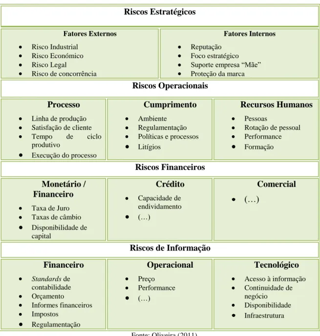Tabela 3 – Exemplos de tipo de risco 