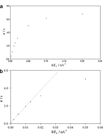 Fig. 3. Eﬀect of the deposition time (t d ) in the SCP signal of lead (s) at the TMFE (7.6 nm thickness) and for td values of: 20, 40, 60, 80, 100, 200 and 300 s at a deposition potential of 0.65 V