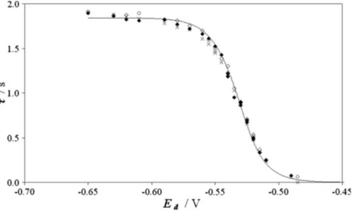 Fig. 9. Experimental ( r and }) and ﬁtted (full line) SSCP waves for Pb(II) and Pb(II)-carboxylated latex nanospheres system at pH 5.5 at the TMFE (thickness of 7.6 nm)