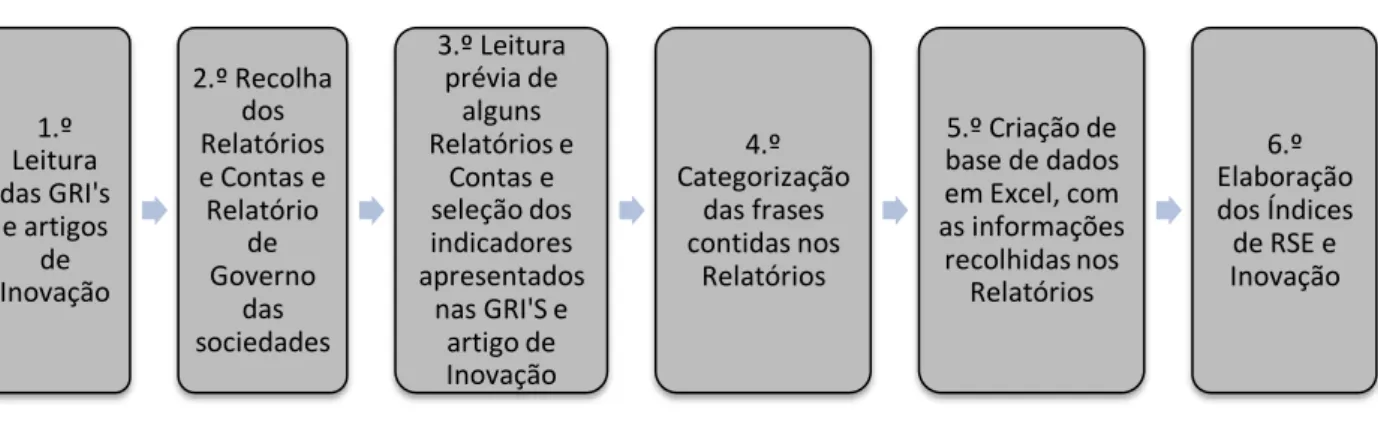 Figura n.º 1 - Processo de determinação dos Índices de RSE e Inovação 