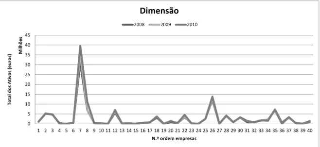 Gráfico n.º 1 - Caracterização das empresas quanto à sua Dimensão 