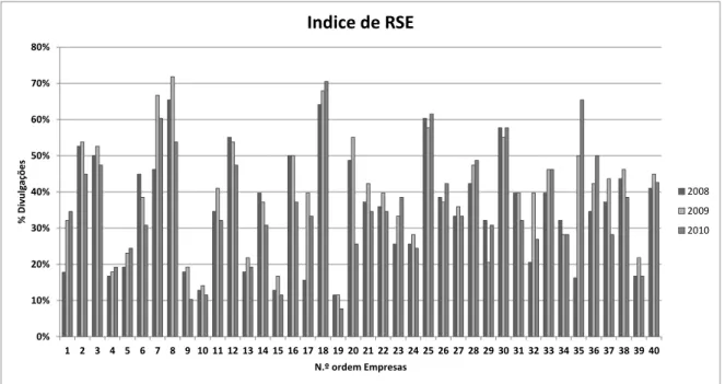 Gráfico n.º 4 - Divulgação de RSE 