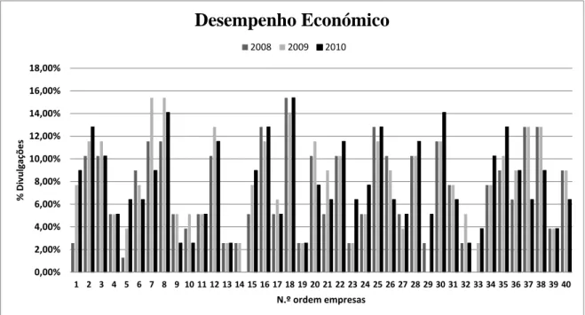 Gráfico n.º 5 – Sub-Índice de divulgação de RSE – Desempenho Económico 